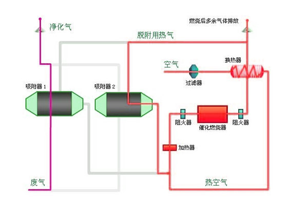 廢氣處理設(shè)備燃燒法工藝圖