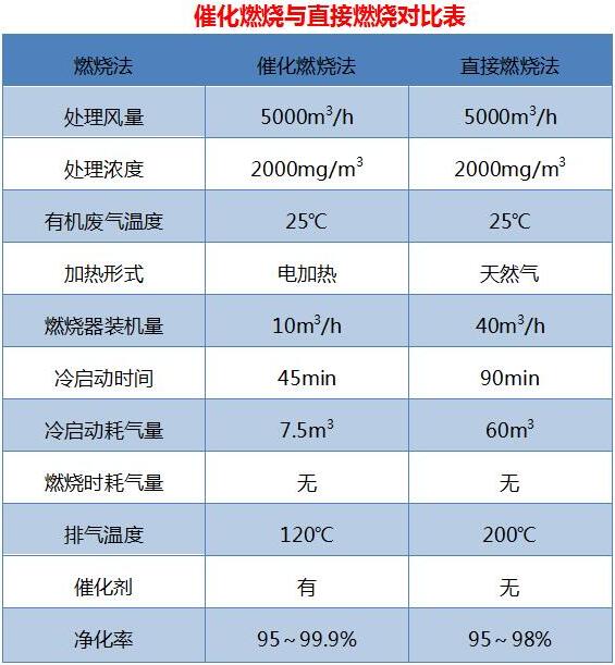 催化燃燒處理工藝對(duì)比